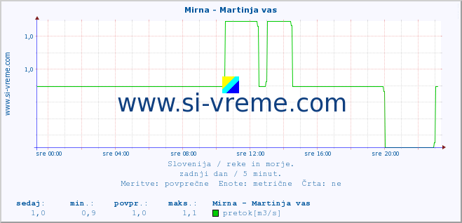 POVPREČJE :: Mirna - Martinja vas :: temperatura | pretok | višina :: zadnji dan / 5 minut.