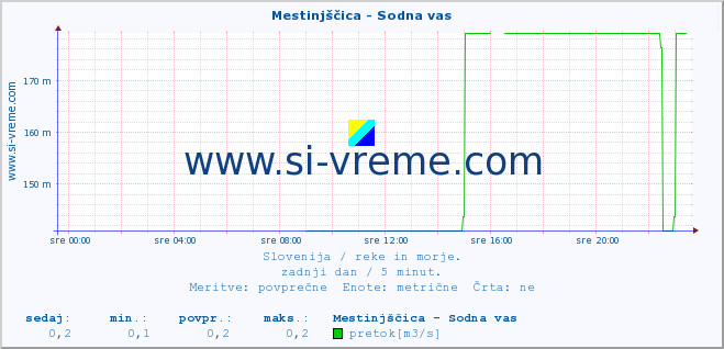 POVPREČJE :: Mestinjščica - Sodna vas :: temperatura | pretok | višina :: zadnji dan / 5 minut.