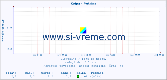 POVPREČJE :: Kolpa - Petrina :: temperatura | pretok | višina :: zadnji dan / 5 minut.