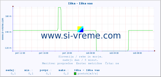 POVPREČJE :: Iška - Iška vas :: temperatura | pretok | višina :: zadnji dan / 5 minut.