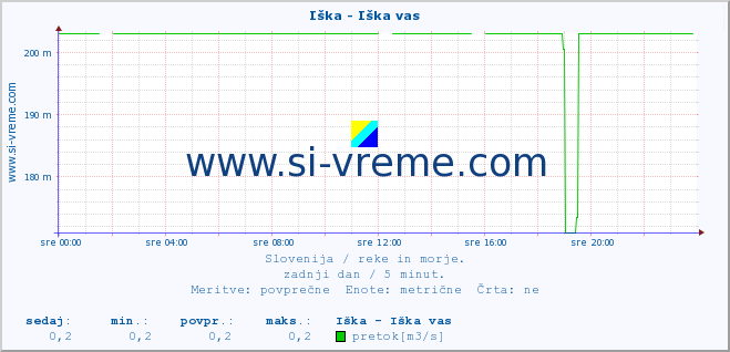 POVPREČJE :: Iška - Iška vas :: temperatura | pretok | višina :: zadnji dan / 5 minut.