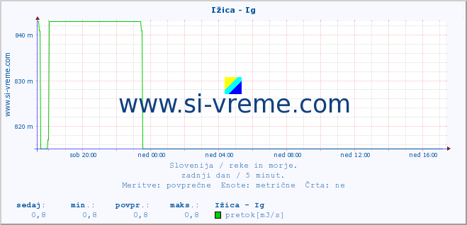 POVPREČJE :: Ižica - Ig :: temperatura | pretok | višina :: zadnji dan / 5 minut.