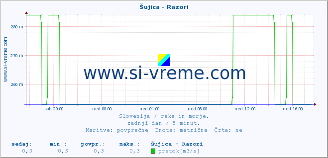 POVPREČJE :: Šujica - Razori :: temperatura | pretok | višina :: zadnji dan / 5 minut.