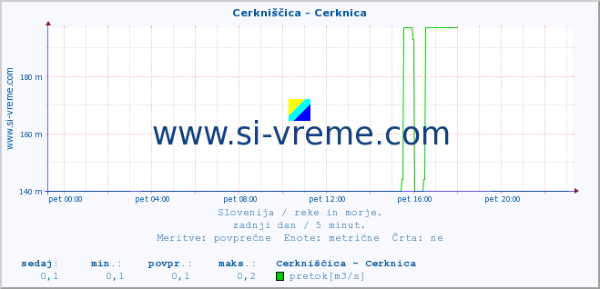 POVPREČJE :: Cerkniščica - Cerknica :: temperatura | pretok | višina :: zadnji dan / 5 minut.