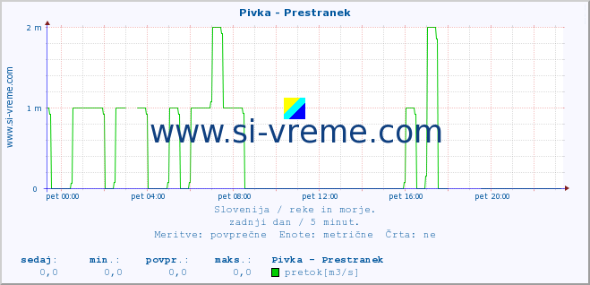 POVPREČJE :: Pivka - Prestranek :: temperatura | pretok | višina :: zadnji dan / 5 minut.