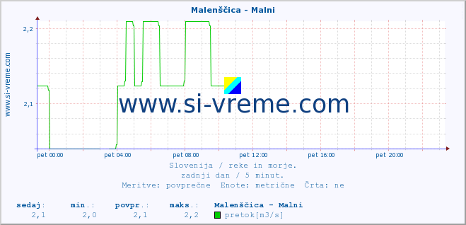 POVPREČJE :: Malenščica - Malni :: temperatura | pretok | višina :: zadnji dan / 5 minut.