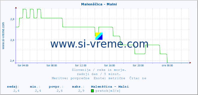 POVPREČJE :: Malenščica - Malni :: temperatura | pretok | višina :: zadnji dan / 5 minut.