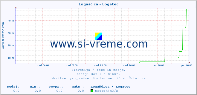 POVPREČJE :: Logaščica - Logatec :: temperatura | pretok | višina :: zadnji dan / 5 minut.