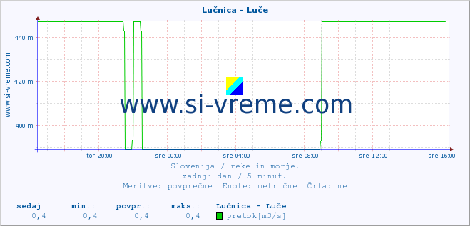 POVPREČJE :: Lučnica - Luče :: temperatura | pretok | višina :: zadnji dan / 5 minut.