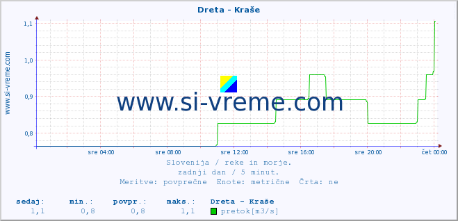 POVPREČJE :: Dreta - Kraše :: temperatura | pretok | višina :: zadnji dan / 5 minut.