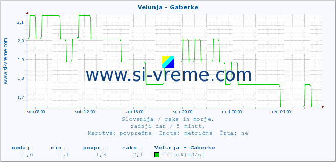 POVPREČJE :: Velunja - Gaberke :: temperatura | pretok | višina :: zadnji dan / 5 minut.