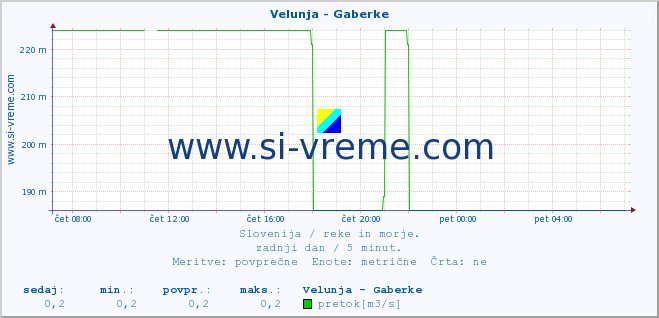 POVPREČJE :: Velunja - Gaberke :: temperatura | pretok | višina :: zadnji dan / 5 minut.