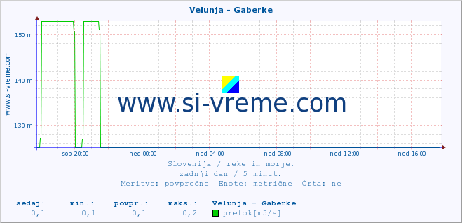 POVPREČJE :: Velunja - Gaberke :: temperatura | pretok | višina :: zadnji dan / 5 minut.