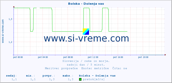 POVPREČJE :: Bolska - Dolenja vas :: temperatura | pretok | višina :: zadnji dan / 5 minut.