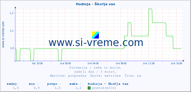 POVPREČJE :: Hudinja - Škofja vas :: temperatura | pretok | višina :: zadnji dan / 5 minut.