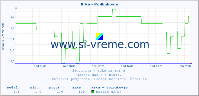 POVPREČJE :: Krka - Podbukovje :: temperatura | pretok | višina :: zadnji dan / 5 minut.