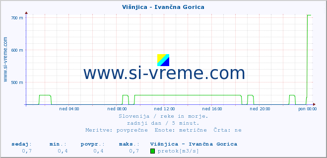 POVPREČJE :: Višnjica - Ivančna Gorica :: temperatura | pretok | višina :: zadnji dan / 5 minut.