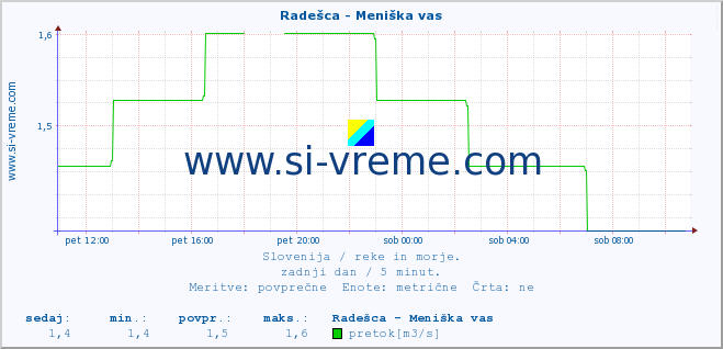 POVPREČJE :: Radešca - Meniška vas :: temperatura | pretok | višina :: zadnji dan / 5 minut.