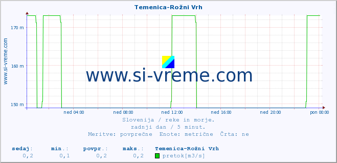 POVPREČJE :: Temenica-Rožni Vrh :: temperatura | pretok | višina :: zadnji dan / 5 minut.