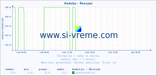 POVPREČJE :: Radulja - Škocjan :: temperatura | pretok | višina :: zadnji dan / 5 minut.