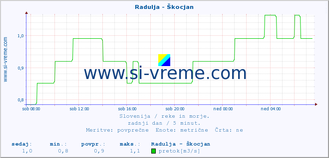 POVPREČJE :: Radulja - Škocjan :: temperatura | pretok | višina :: zadnji dan / 5 minut.