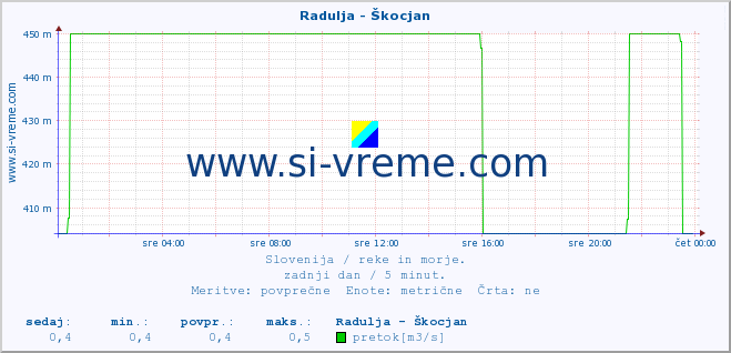 POVPREČJE :: Radulja - Škocjan :: temperatura | pretok | višina :: zadnji dan / 5 minut.