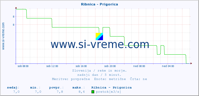 POVPREČJE :: Ribnica - Prigorica :: temperatura | pretok | višina :: zadnji dan / 5 minut.