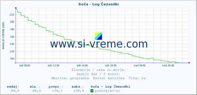 POVPREČJE :: Soča - Log Čezsoški :: temperatura | pretok | višina :: zadnji dan / 5 minut.