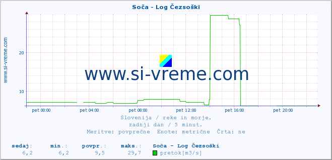 POVPREČJE :: Soča - Log Čezsoški :: temperatura | pretok | višina :: zadnji dan / 5 minut.