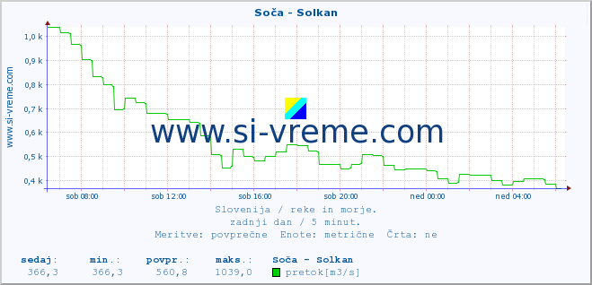 POVPREČJE :: Soča - Solkan :: temperatura | pretok | višina :: zadnji dan / 5 minut.