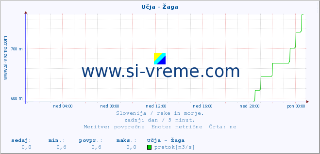 POVPREČJE :: Učja - Žaga :: temperatura | pretok | višina :: zadnji dan / 5 minut.