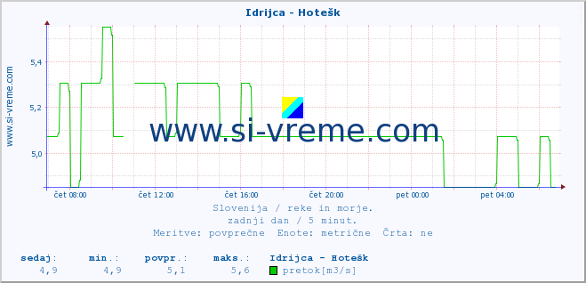 POVPREČJE :: Idrijca - Hotešk :: temperatura | pretok | višina :: zadnji dan / 5 minut.