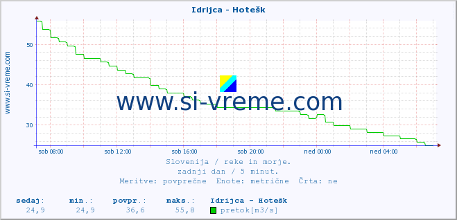 POVPREČJE :: Idrijca - Hotešk :: temperatura | pretok | višina :: zadnji dan / 5 minut.