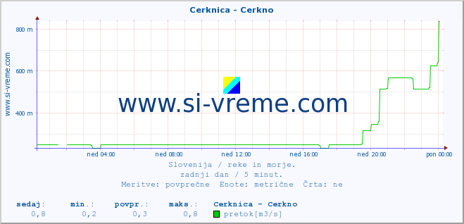 POVPREČJE :: Cerknica - Cerkno :: temperatura | pretok | višina :: zadnji dan / 5 minut.