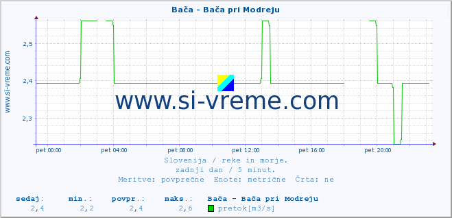 POVPREČJE :: Bača - Bača pri Modreju :: temperatura | pretok | višina :: zadnji dan / 5 minut.