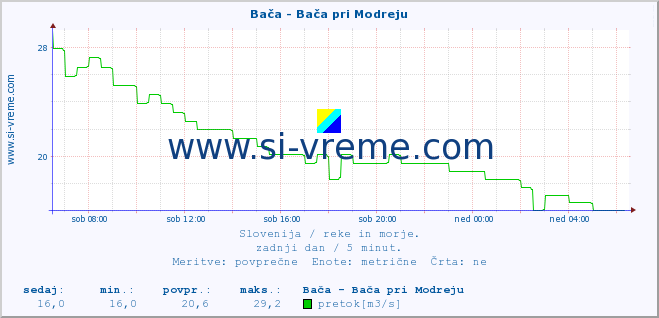 POVPREČJE :: Bača - Bača pri Modreju :: temperatura | pretok | višina :: zadnji dan / 5 minut.