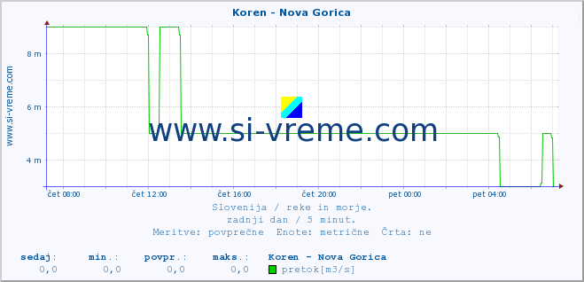 POVPREČJE :: Koren - Nova Gorica :: temperatura | pretok | višina :: zadnji dan / 5 minut.