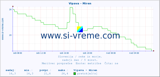 POVPREČJE :: Vipava - Miren :: temperatura | pretok | višina :: zadnji dan / 5 minut.