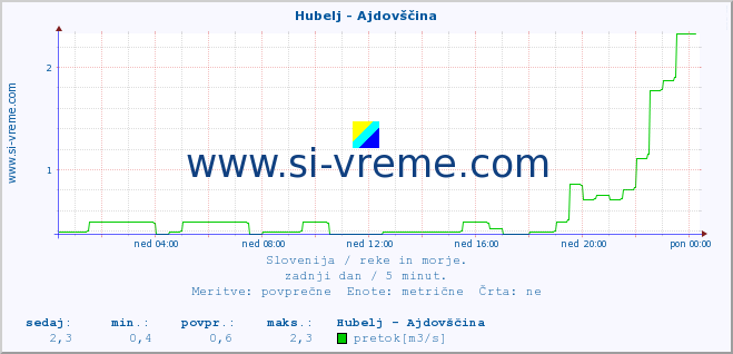 POVPREČJE :: Hubelj - Ajdovščina :: temperatura | pretok | višina :: zadnji dan / 5 minut.