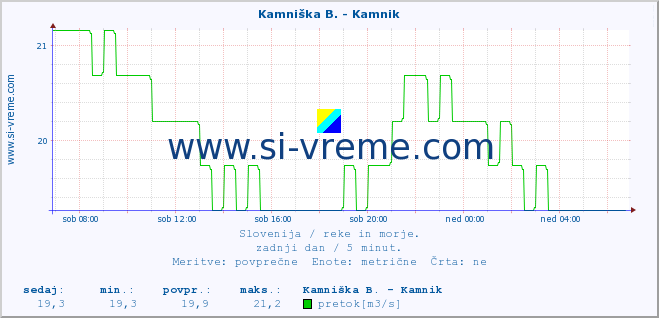 POVPREČJE :: Branica - Branik :: temperatura | pretok | višina :: zadnji dan / 5 minut.