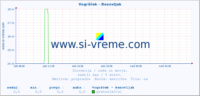 POVPREČJE :: Vogršček - Bezovljak :: temperatura | pretok | višina :: zadnji dan / 5 minut.