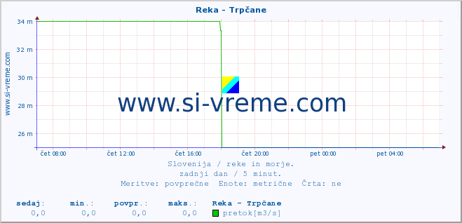 POVPREČJE :: Reka - Trpčane :: temperatura | pretok | višina :: zadnji dan / 5 minut.