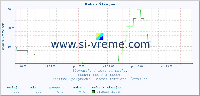 POVPREČJE :: Reka - Škocjan :: temperatura | pretok | višina :: zadnji dan / 5 minut.