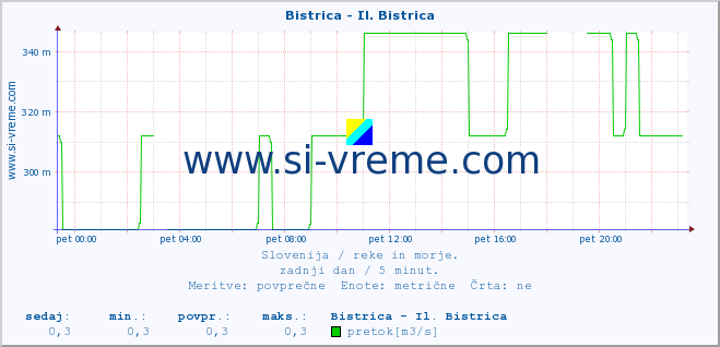 POVPREČJE :: Bistrica - Il. Bistrica :: temperatura | pretok | višina :: zadnji dan / 5 minut.