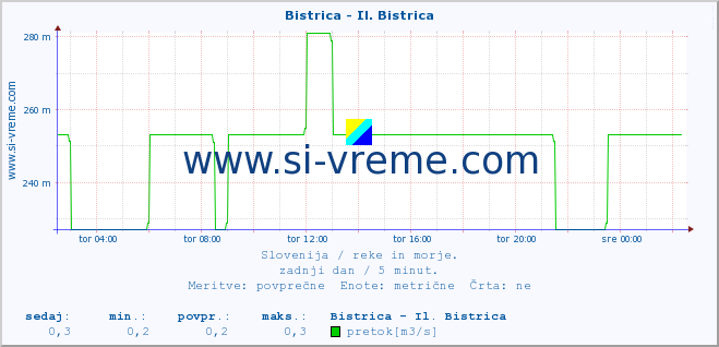 POVPREČJE :: Bistrica - Il. Bistrica :: temperatura | pretok | višina :: zadnji dan / 5 minut.