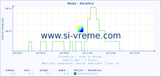 POVPREČJE :: Molja - Zarečica :: temperatura | pretok | višina :: zadnji dan / 5 minut.