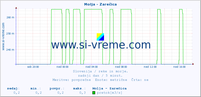 POVPREČJE :: Molja - Zarečica :: temperatura | pretok | višina :: zadnji dan / 5 minut.