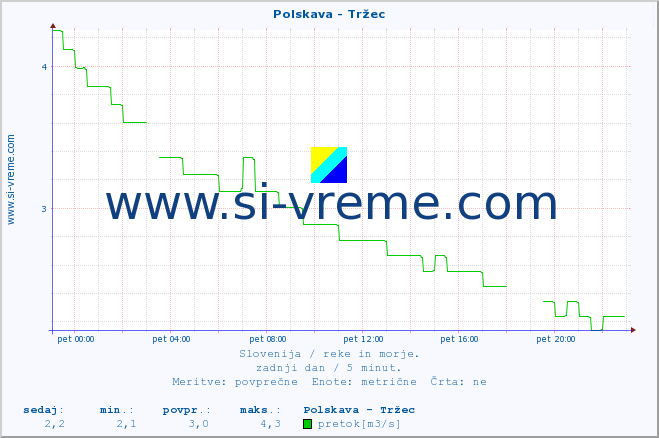 POVPREČJE :: Polskava - Tržec :: temperatura | pretok | višina :: zadnji dan / 5 minut.