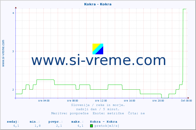 POVPREČJE :: Kokra - Kokra :: temperatura | pretok | višina :: zadnji dan / 5 minut.