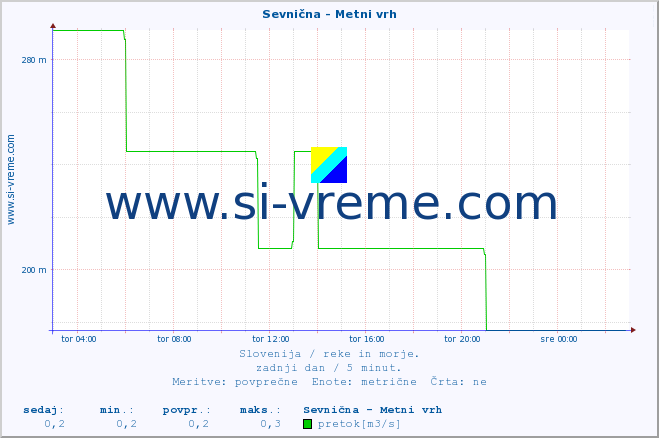 POVPREČJE :: Sevnična - Metni vrh :: temperatura | pretok | višina :: zadnji dan / 5 minut.